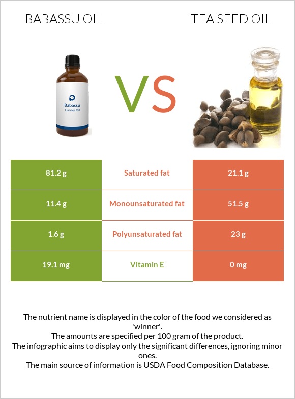 Babassu oil vs Թեյի սերմի ձեթ infographic