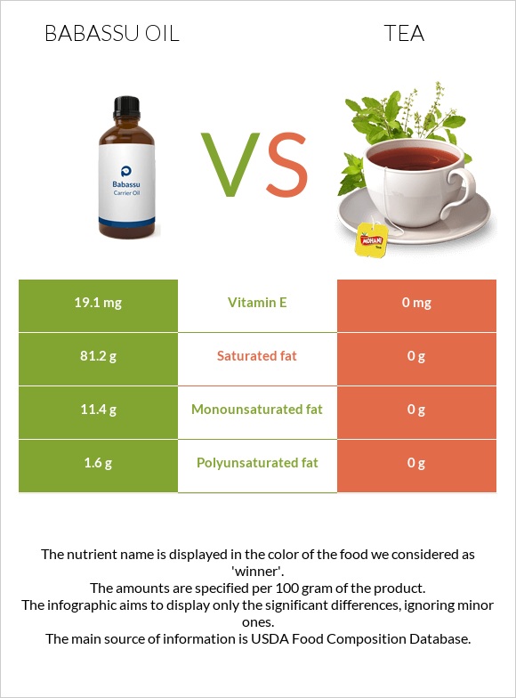 Babassu oil vs Թեյ infographic