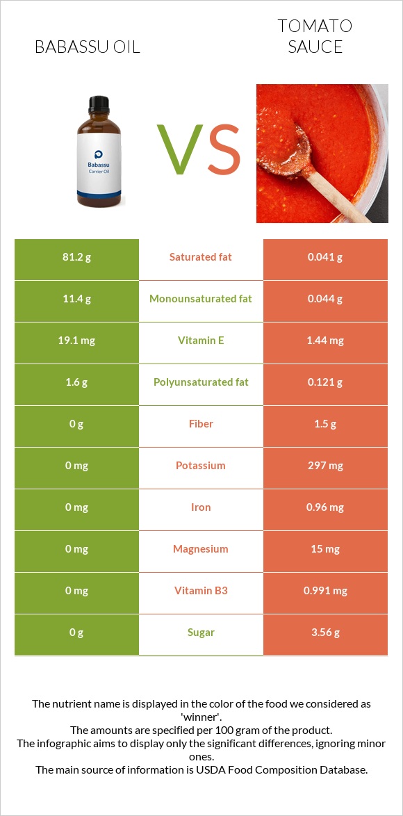 Babassu oil vs Տոմատի սոուս infographic