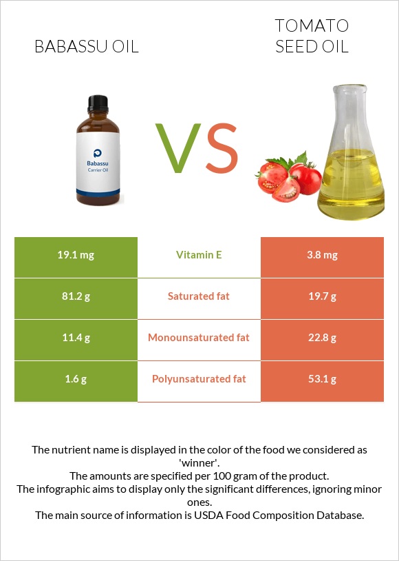 Babassu oil vs Տոմատի սերմի ձեթ infographic