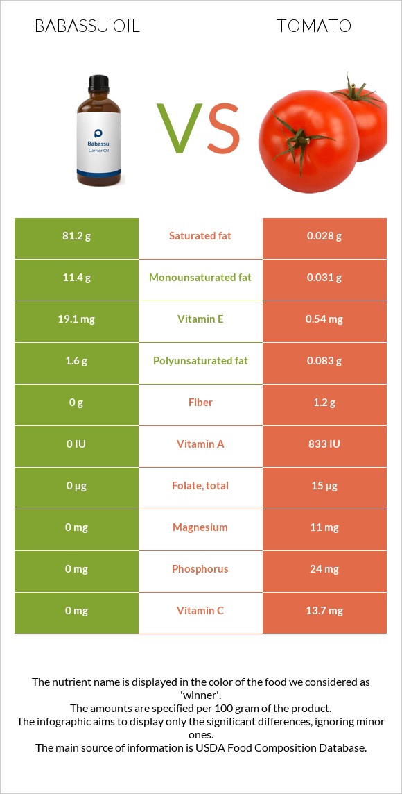 Babassu oil vs Tomato infographic