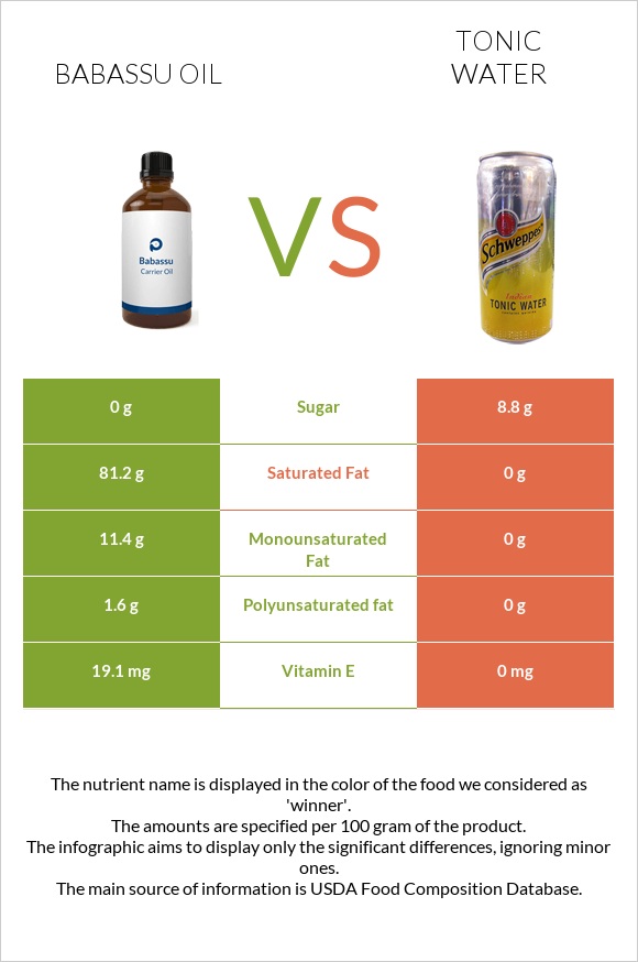 Babassu oil vs Tonic water infographic