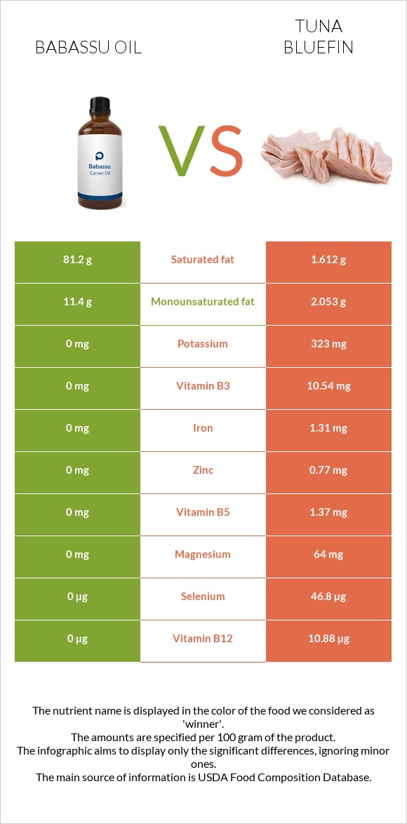 Babassu oil vs Tuna Bluefin infographic