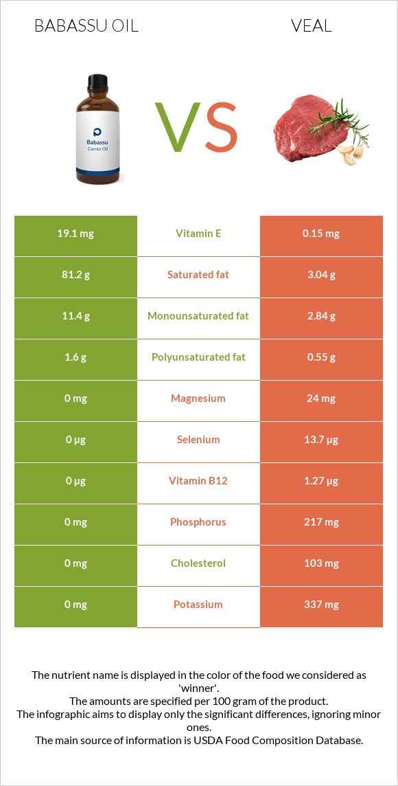 Babassu oil vs Հորթի միս infographic