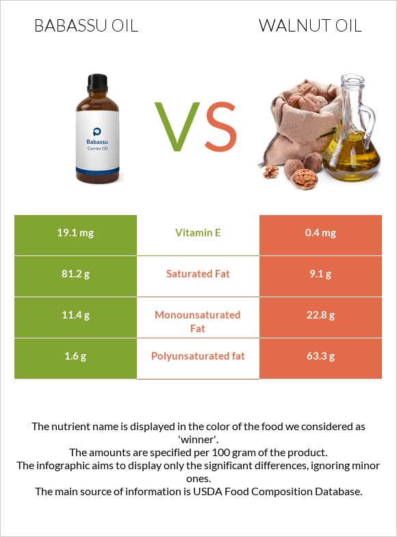 Babassu oil vs Ընկույզի յուղ infographic