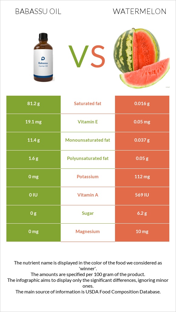 Babassu oil vs Watermelon infographic