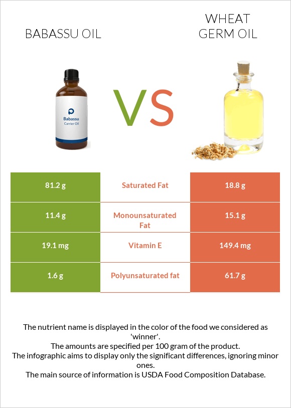Babassu oil vs Ցորենի սերմի յուղ infographic