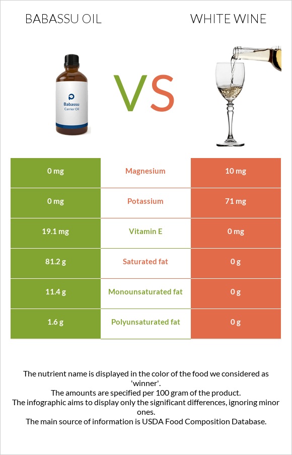 Babassu oil vs Սպիտակ գինի infographic