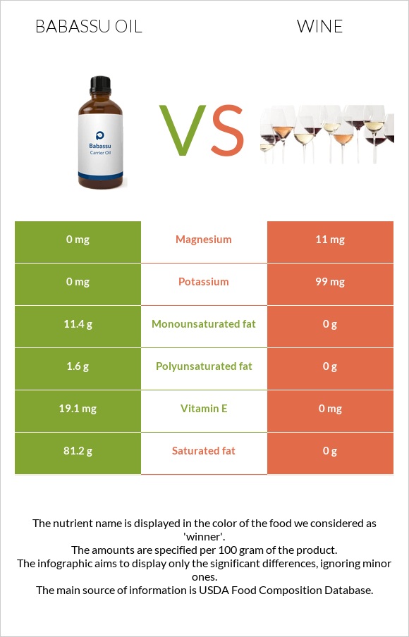 Babassu oil vs Wine infographic