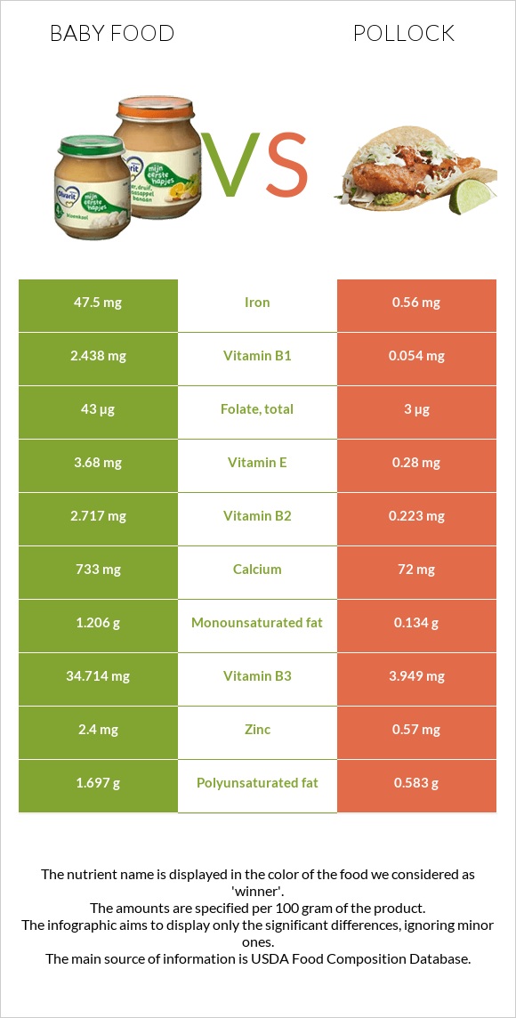 Baby food vs Pollock infographic