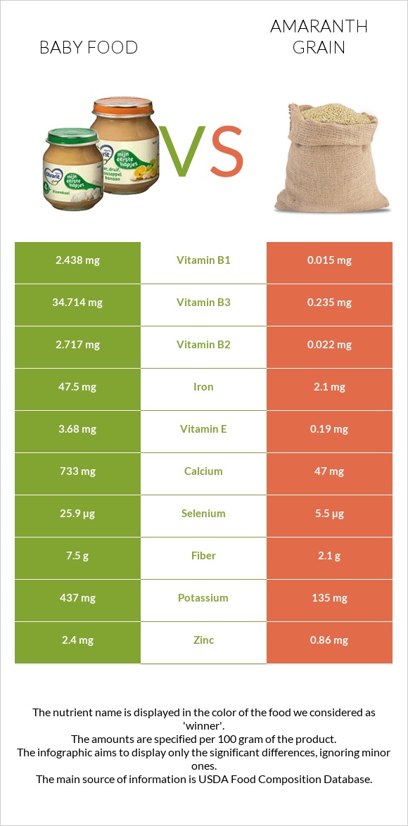 Baby food vs Amaranth grain infographic