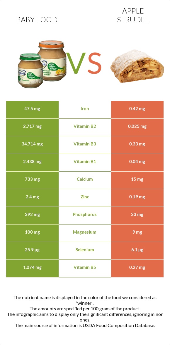 Baby food vs Apple strudel infographic