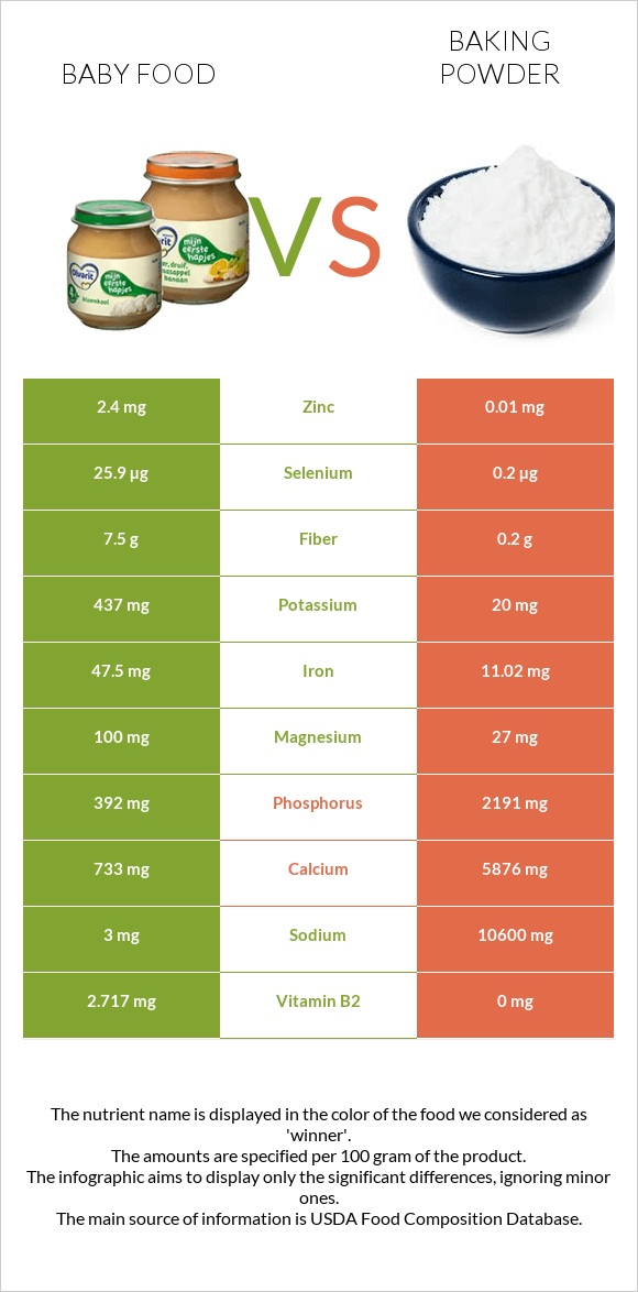 Baby food vs Baking powder infographic