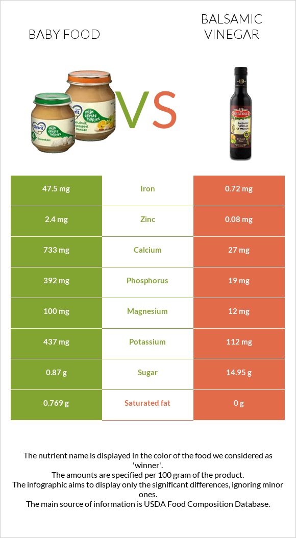 Baby food vs Balsamic vinegar infographic