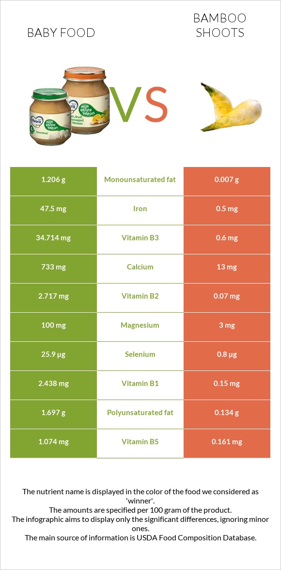 Baby food vs Bamboo shoots infographic