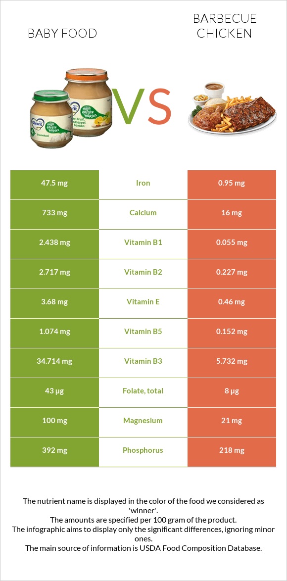 Baby food vs Barbecue chicken infographic