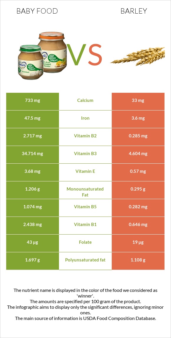 Baby food vs Barley infographic