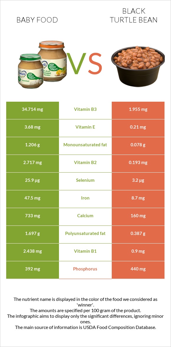 Baby food vs Black turtle bean infographic