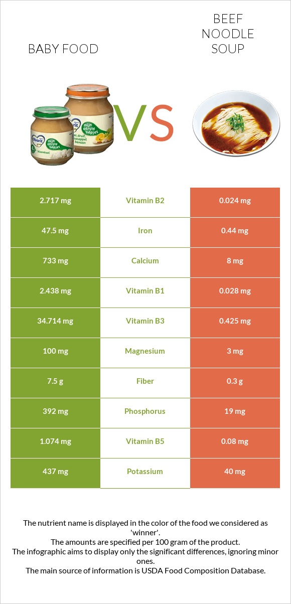 Baby food vs Beef noodle soup infographic