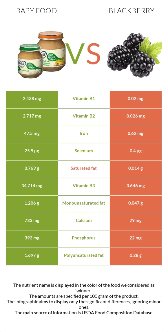 Baby food vs Blackberry infographic