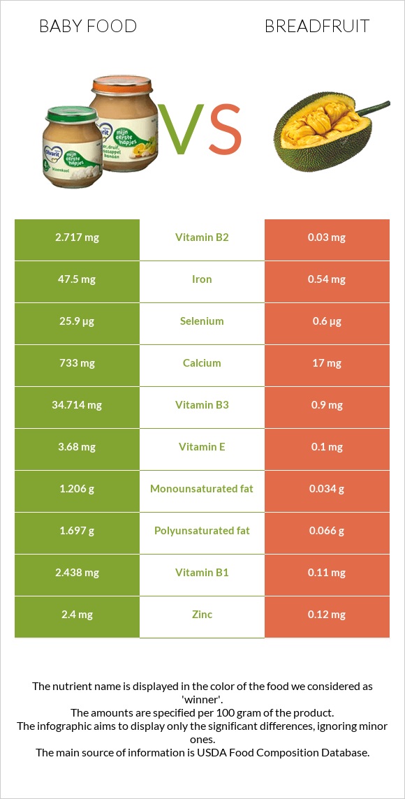 Մանկական սնունդ vs Հացի ծառ infographic