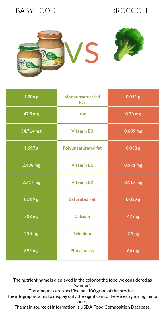 Մանկական սնունդ vs Բրոկկոլի infographic