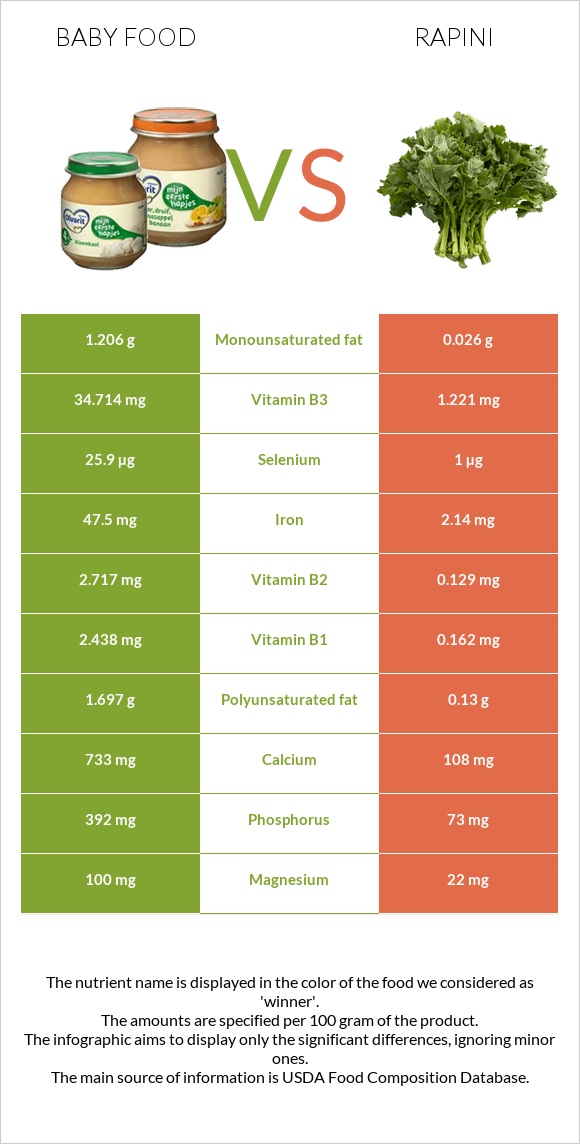 Baby food vs Rapini infographic