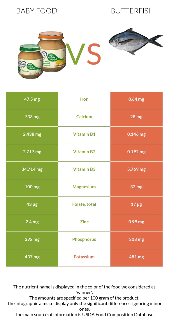 Baby food vs. Butterfish — InDepth Nutrition Comparison