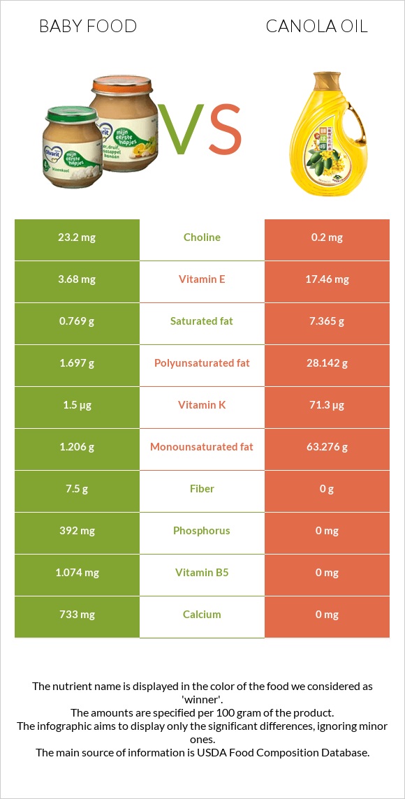 Baby food vs Canola oil infographic