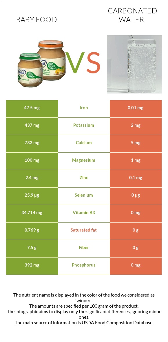 Baby food vs Carbonated water infographic