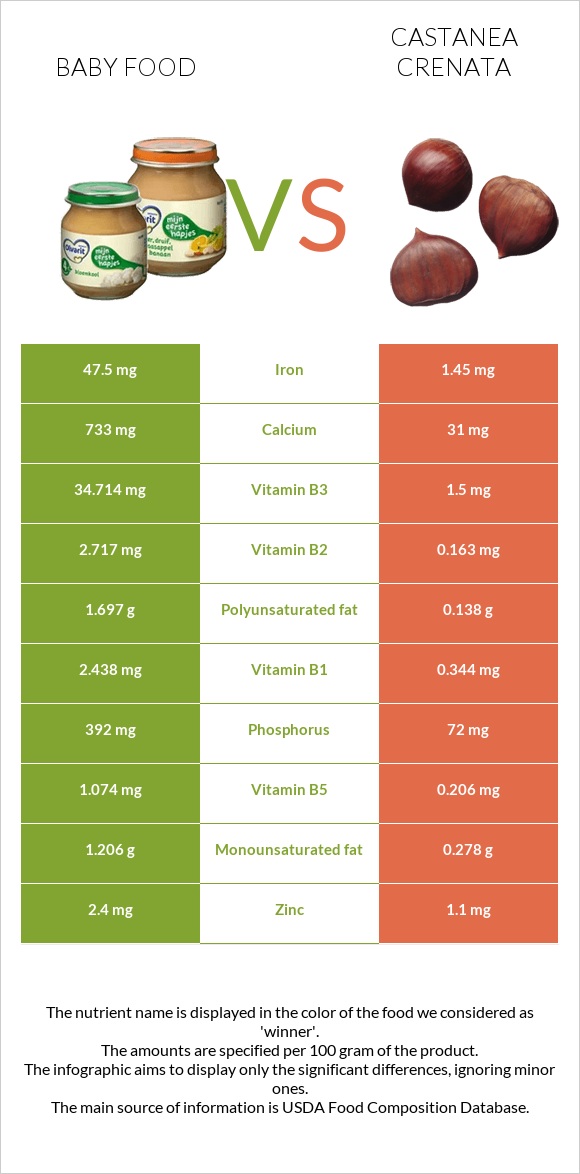 Baby food vs Castanea crenata infographic