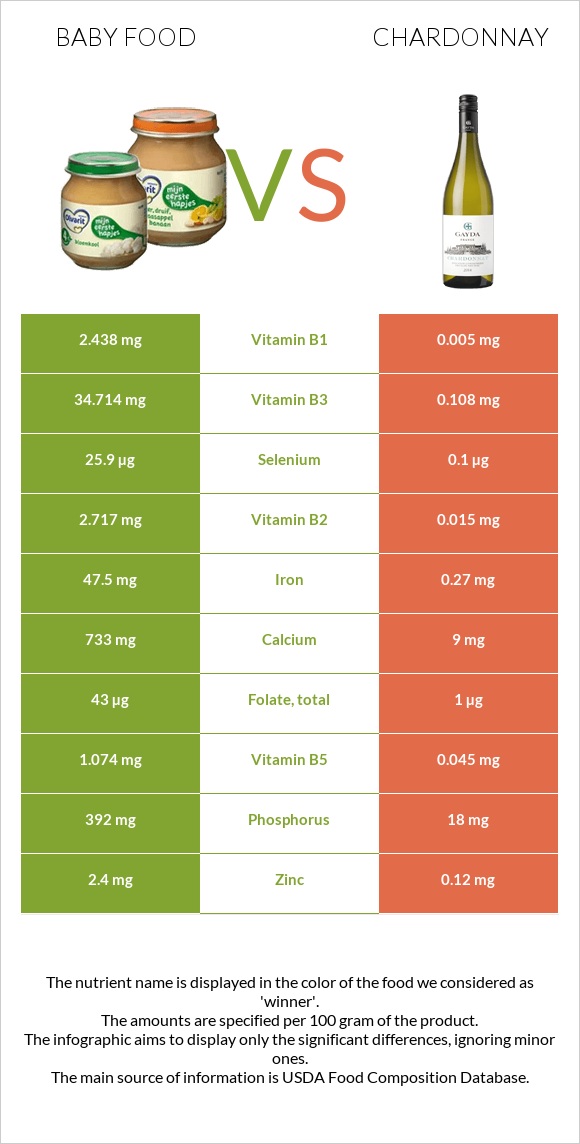 Մանկական սնունդ vs Շարդոնե infographic