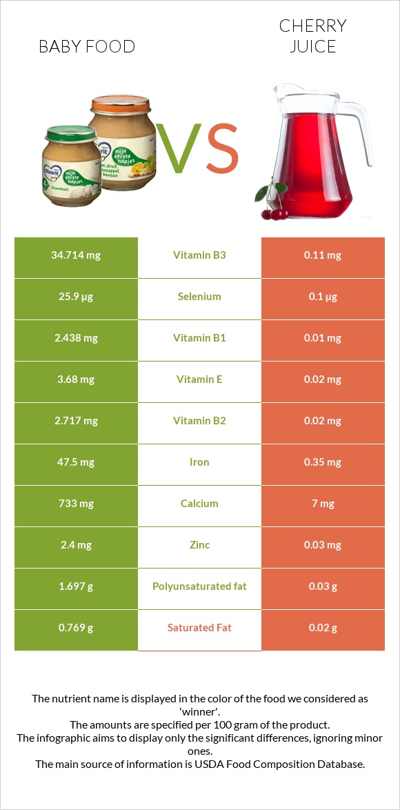 Baby food vs Cherry juice infographic