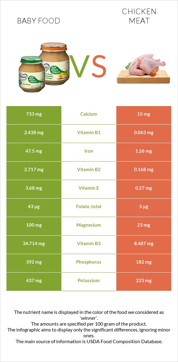 Baby food vs Chicken meat infographic