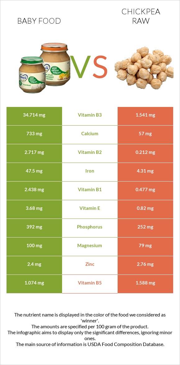 Baby food vs Chickpea raw infographic