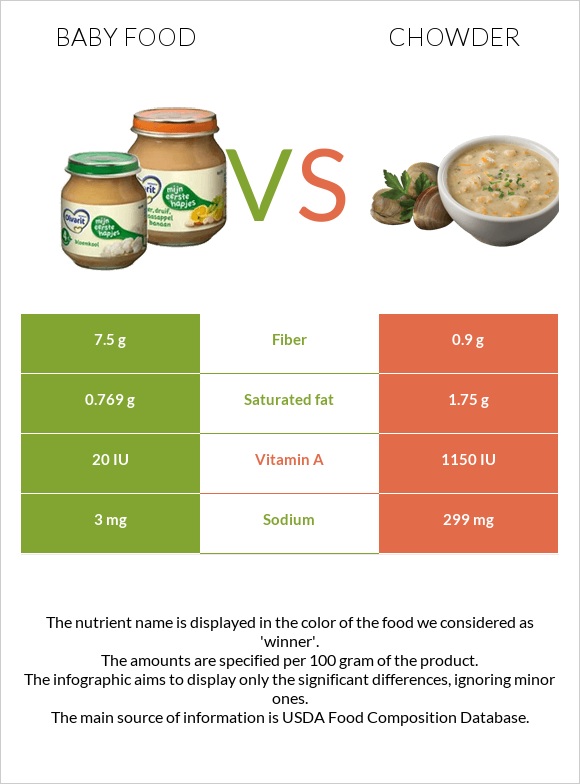 Baby food vs Chowder infographic