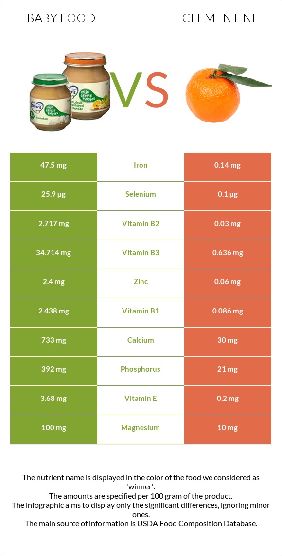Baby food vs Clementine infographic