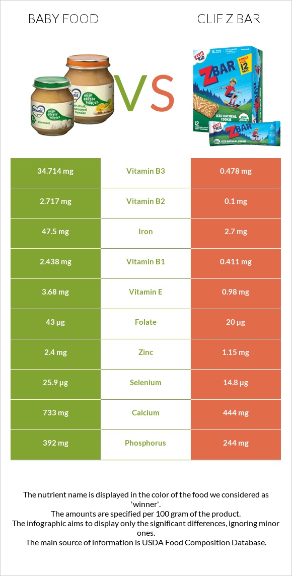 Baby food vs Clif Z bar infographic