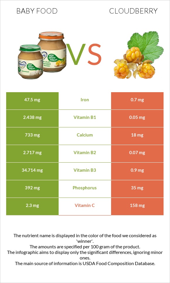 Baby food vs Cloudberry infographic