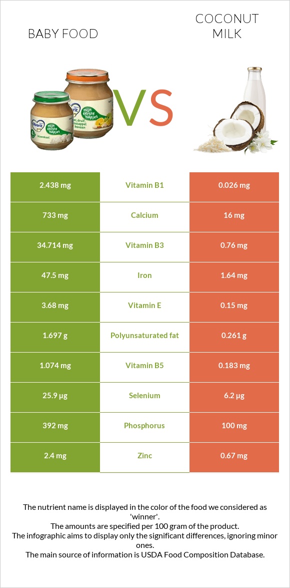 Մանկական սնունդ vs Կոկոսի կաթ infographic