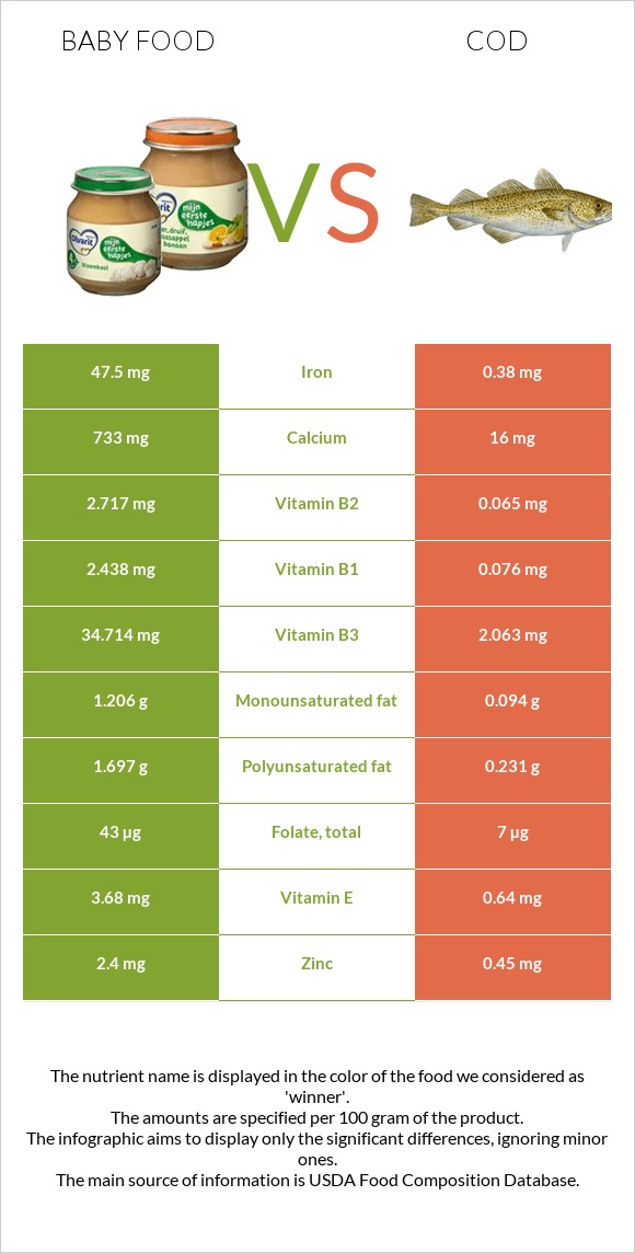 Մանկական սնունդ vs Ձողաձուկ infographic