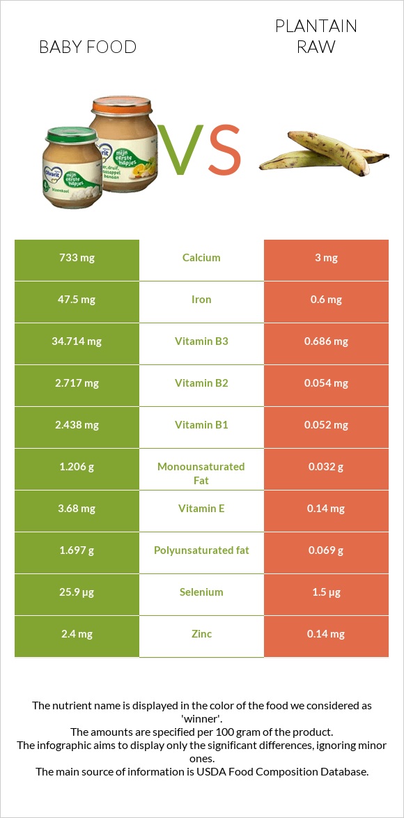 Baby food vs Plantain raw infographic