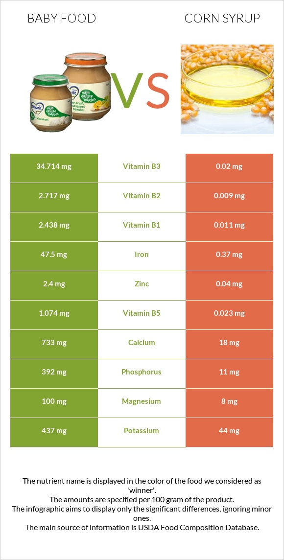 Baby food vs Corn syrup infographic