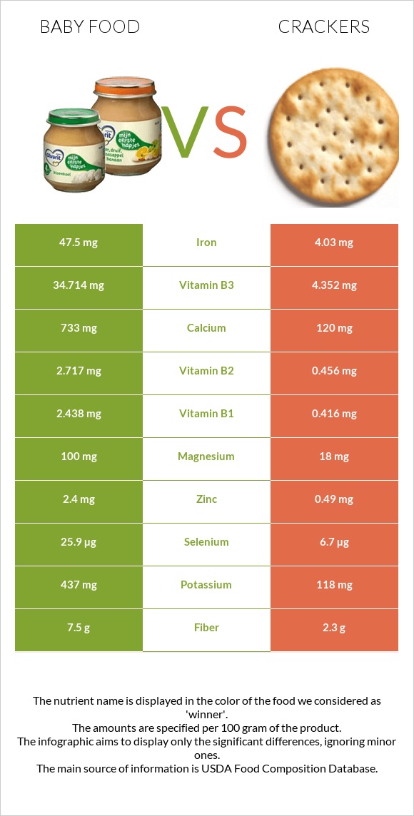 Baby food vs Crackers infographic