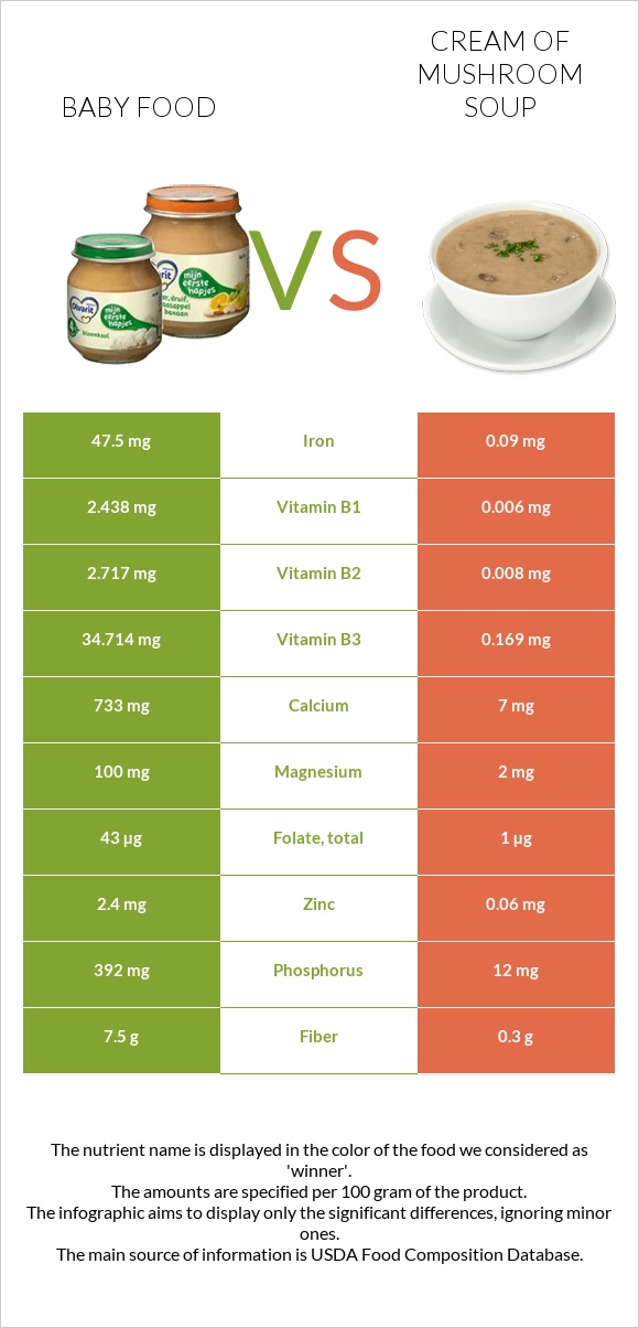 Baby food vs Cream of mushroom soup infographic