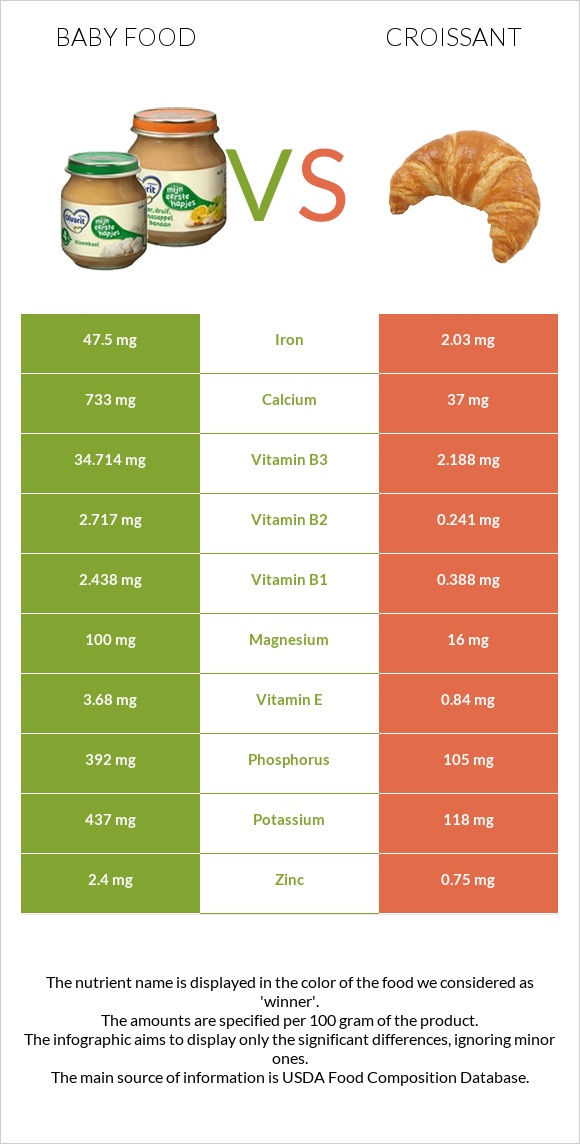 Baby food vs Croissant infographic