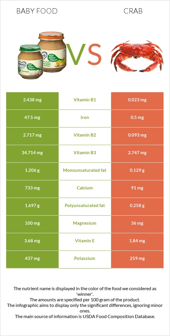 Մանկական սնունդ vs Ծովախեցգետին infographic