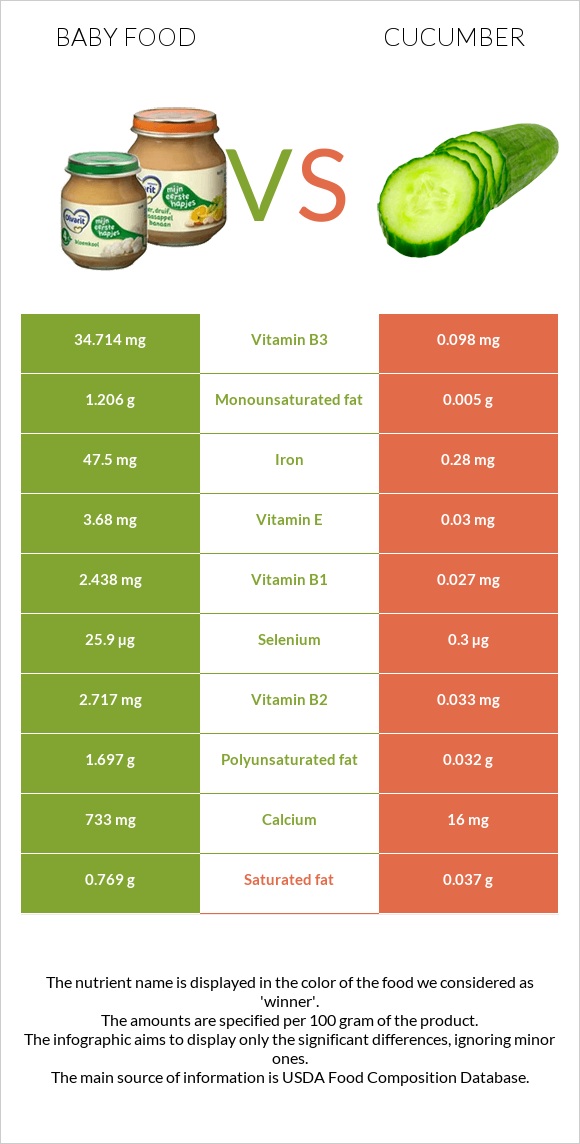 Baby food vs Cucumber infographic