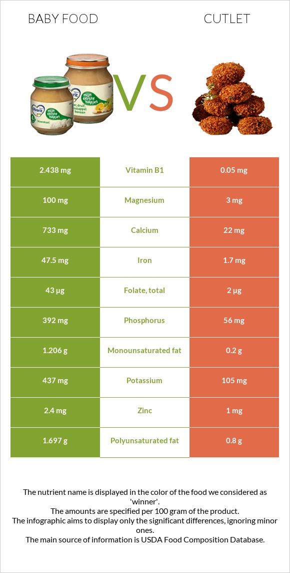 Baby food vs Cutlet infographic