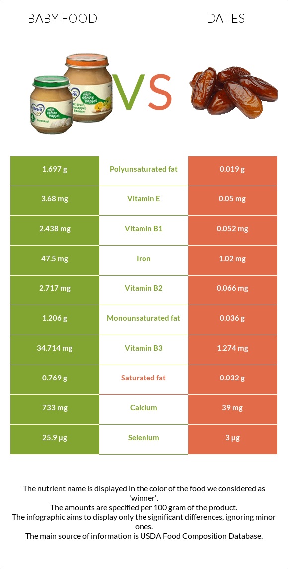 Մանկական սնունդ vs Խուրմա Դեգլեր Նուր infographic